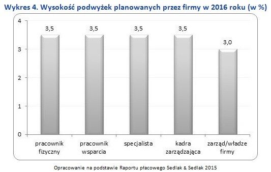 Wykres 4. Wysokość podwyżek planowanych przez firmy w 2016 roku (w %)