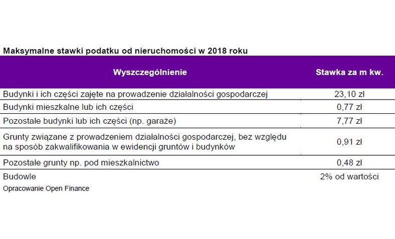 Maksymalne stawki podatku od nieruchomości w 2018 roku
