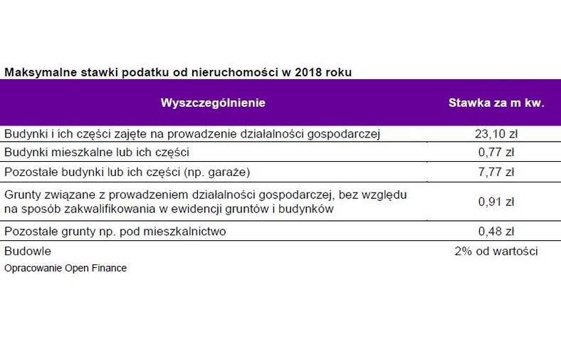 Maksymalne stawki podatku od nieruchomości w 2018 roku