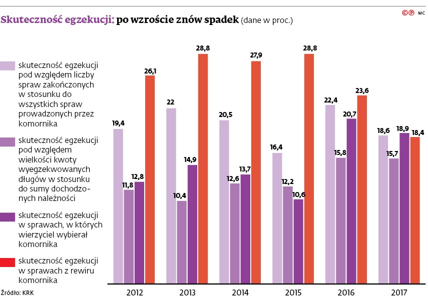 Skuteczność egzekucji: po wzroście znów spadek (dane w proc.)