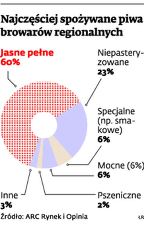 Najczęściej spożywane piwa browarów regionalnych