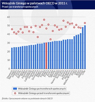Czy Polska jest społecznie nierówna? To kraj chłopów a nie oligarchów
