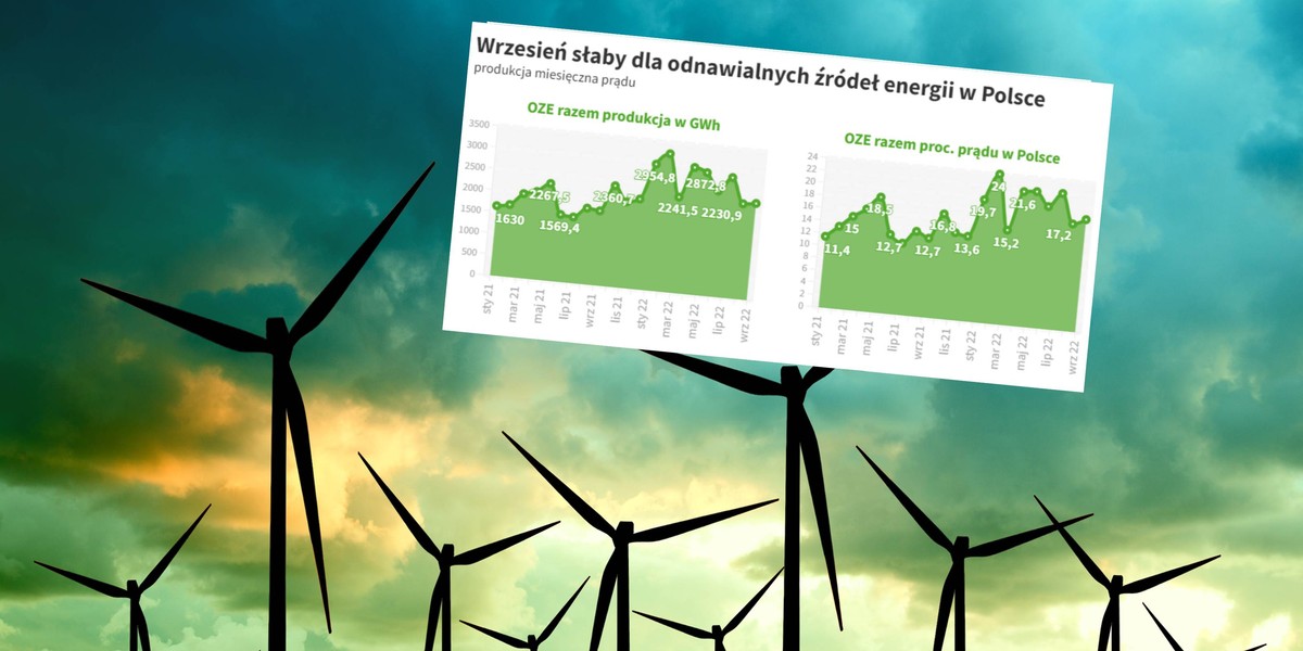 Wrzesień dla energetyki odnawialnej był w Polsce prawie tak słaby jak sierpień.