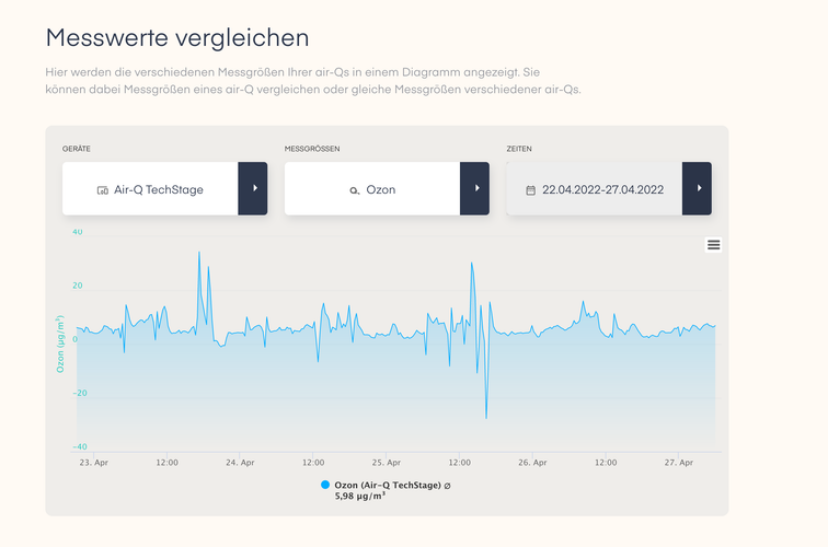 Xiaomi Purifier 4: Während der Nachtstunden läuft der Purifier 4 kontinuierlich. Einen Anstieg von Ozon durch die Freisetzung von negativen Ionen registriert der Air-Q nicht.