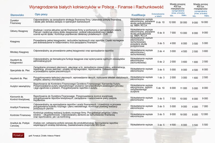 Dział prawny<br>
Prawnik w dziale prawnym zarobi od 8 do 25 tys. zł brutto. Na znacznie niższe zarobki może liczyć asystent działu prawnego (od 2500 do 7000 zł brutto).
