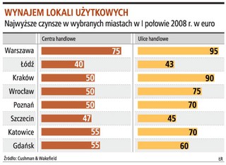 Kryzys nie obniży czynszów za lokale handlowe