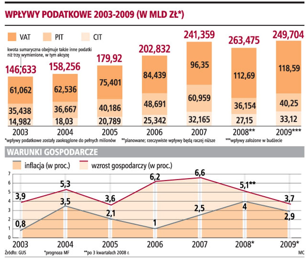 Wpływy podatkowe 2003-2009 (w mld zł)