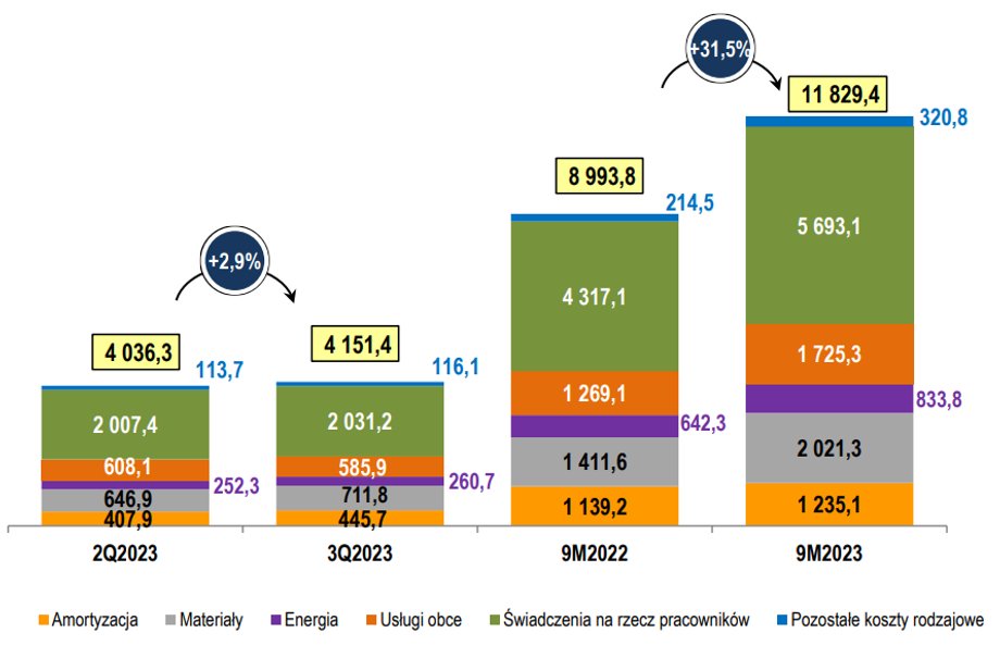Koszty w JSW w trzecim kwartale 2023 r. i po dziewięciu miesiącach 2023 r. (mln zł)