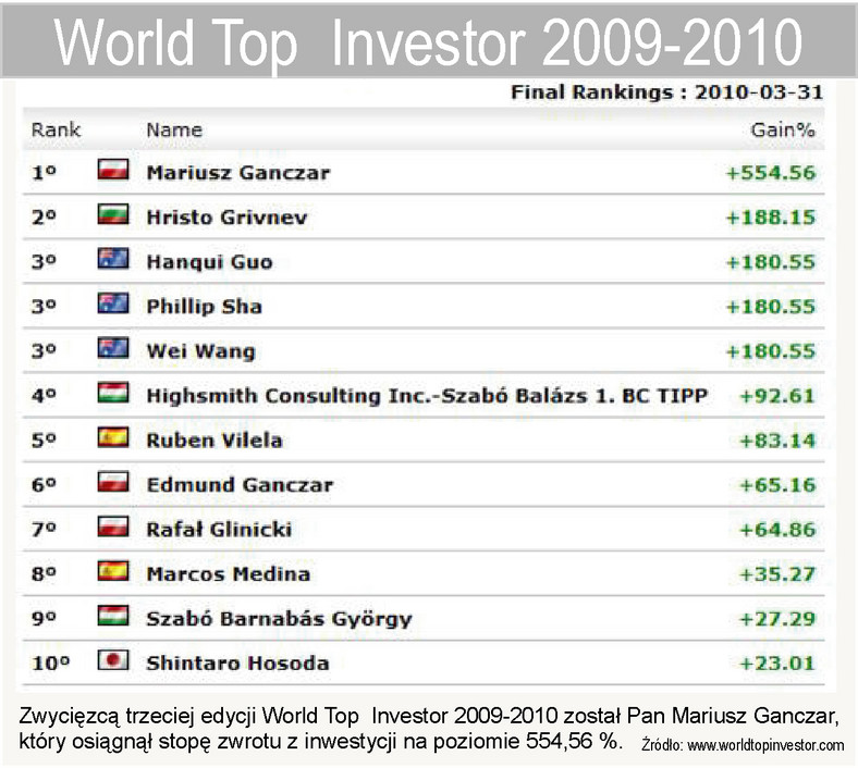 World Top  Investor 2009-2010 - ranking