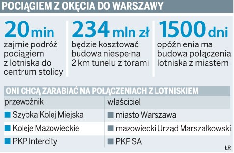 Pociągiem z Okęcia do Warszawy