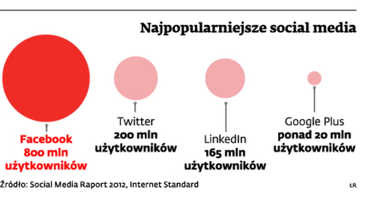 Najpopularniejsze social media