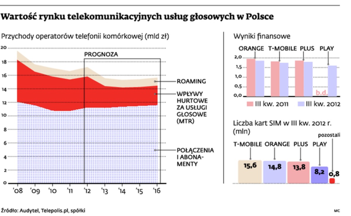 Wartość rynku telekomunikacyjnych usług głosowych w Polsce