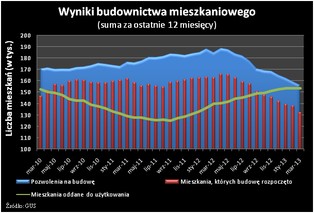Rynek nieruchomości: Deweloperzy nie chcą więcej mieszkań