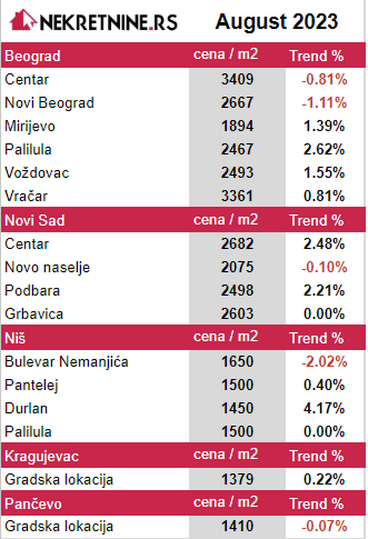 Prosečne cene kvadrata u avgustu u Srbiji