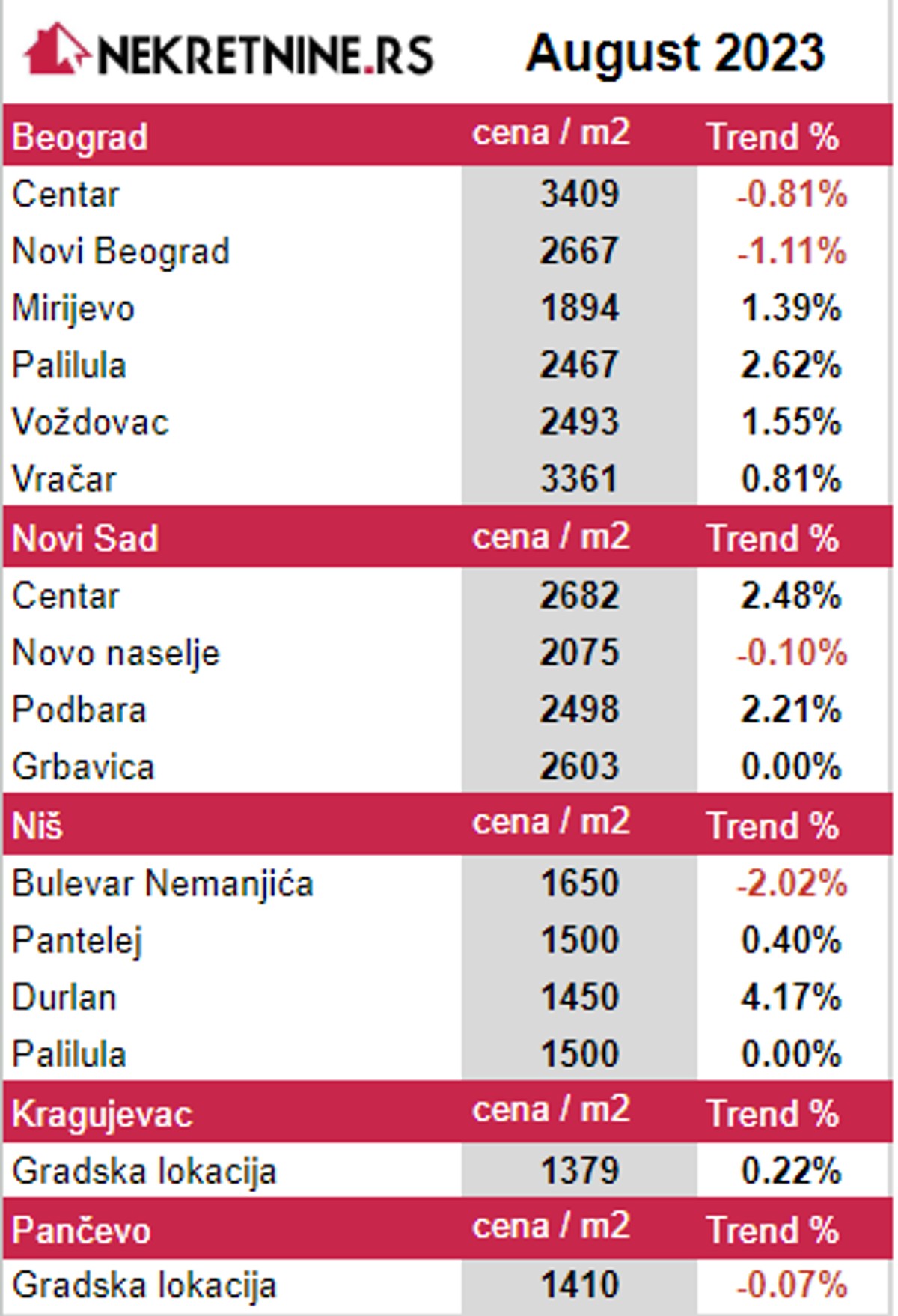 Prosečne cene kvadrata u avgustu u Srbiji