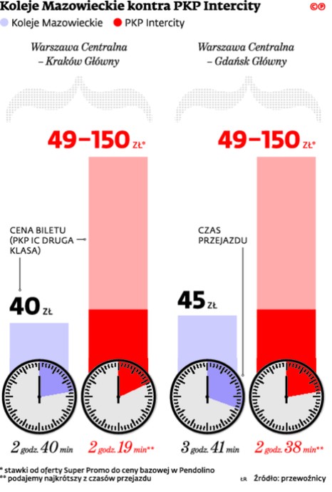 Koleje Mazowieckie kontra PKP Intercity