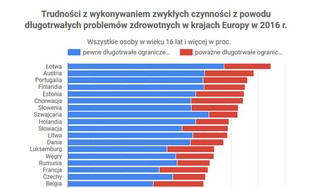 Polak to chory człowiek Europy? Dane Eurostatu mówią co innego [WYKRES]