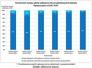 Frank vs. euro: którzy kredytobiorcy są dziś w lepszej sytuacji?