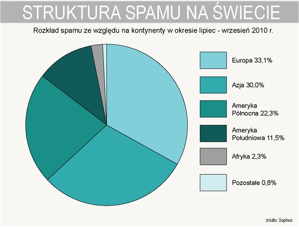 Rozkład spamu ze względu na kontynenty