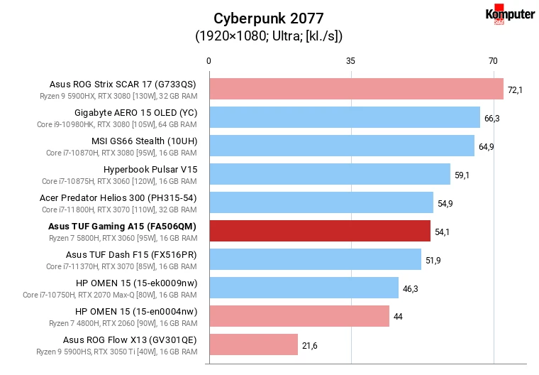 Asus TUF Gaming A15 (FA506QM) – Cyberpunk 2077