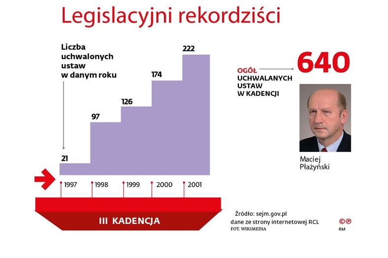 Legislacyjni rekordziści - sejm III kadencji