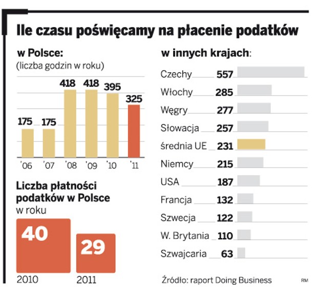 Ile czasu poświęcamy na płacenie podatków