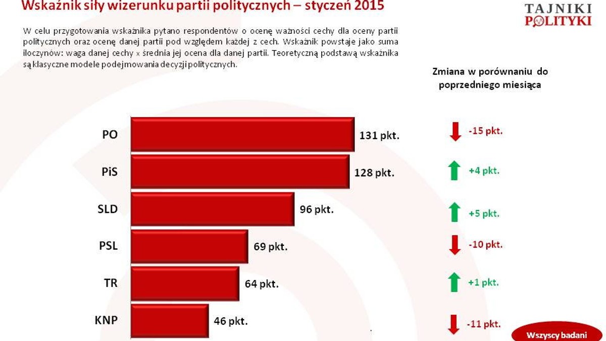 Prawo Sprawiedliwość  niemal doścignęło Platformę Obywatelską pod względem siły wizerunku. Partia Ewy Kopacz poniosła dotkliwe straty  (-15 punktów), a ich powodem mogą być spory rządu z różnymi grupami społecznymi. PO traci m.in. na wymiarach: „rozumienia potrzeb przeciętnych Polaków (-6 pp), skuteczności w rozwiązywaniu problemów społecznych (-6 pp) – wynika z badania dr hab. Norberta Maliszewskiego przeprowadzonego przez panel Ariadna dla www.tajnikipolityki.pl