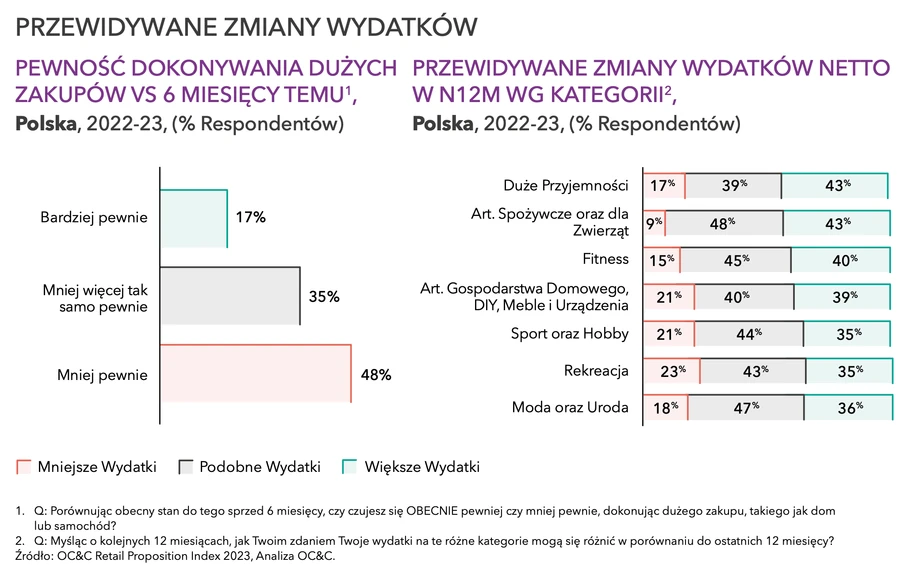 Przewidywane zmiany wydatków