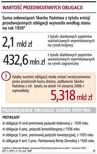 Rząd nie przygotuje wyceny przedwojennych obligacji