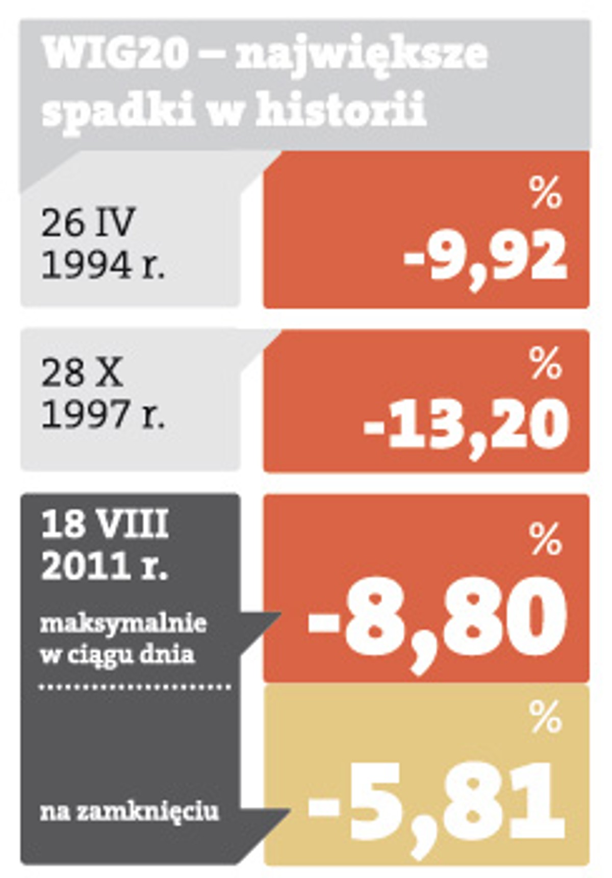 WIG20 - największe spadki w historii