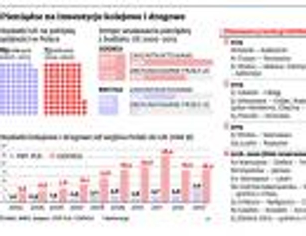 Pieniądze na inwestycje kolejowe i drogowe