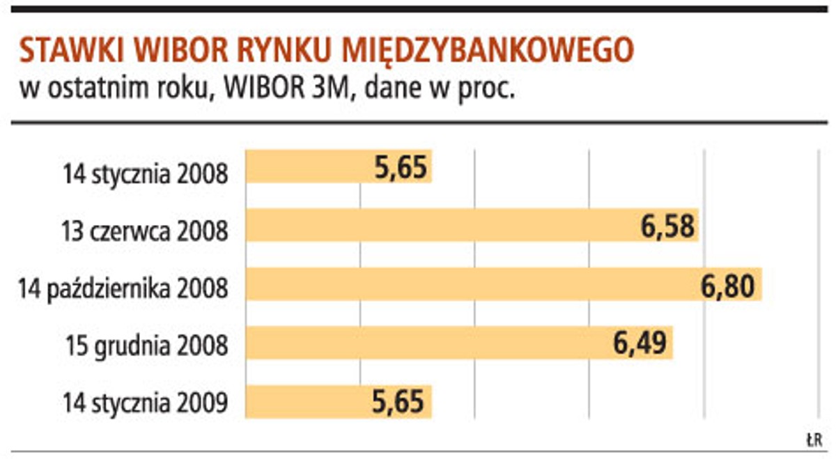 Stawki WIBOR rynku międzybankowego