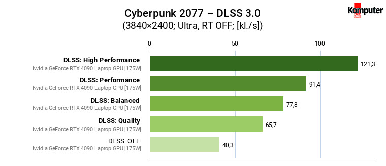Nvidia GeForce RTX 4090 Laptop GPU [175W] – DLSS 3.0 – Cyberpunk 2077