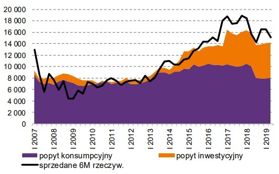 Popyt na mieszkania na rynku pierwotnym według NBP