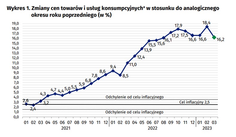 Inflacja w marcu 2023 - dane GUS