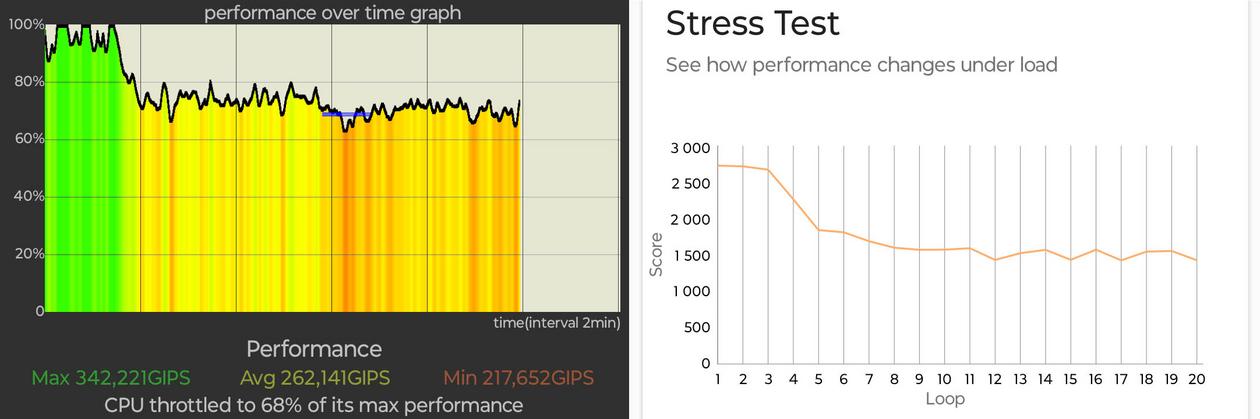 Wyniki smartfonu w testach CPU Throttling Test (po lewej) oraz 3DMark Wild Life Extreme Stress Test