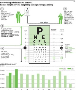 Zabiegi medyczne tylko dla wybranych: Za usunięcie zaćmy zapłaci pacjent