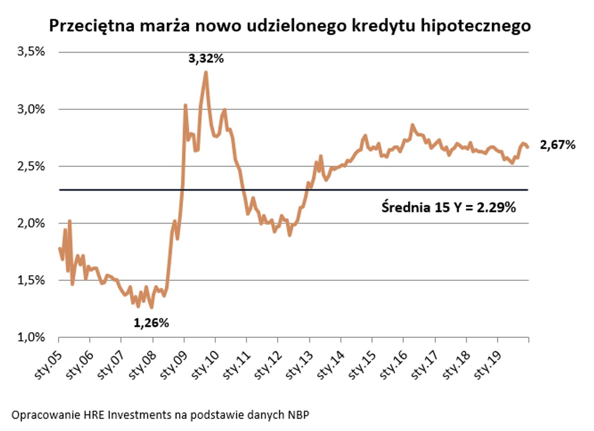 Przeciętna marża nowo udzielonego kredytu hipotecznego