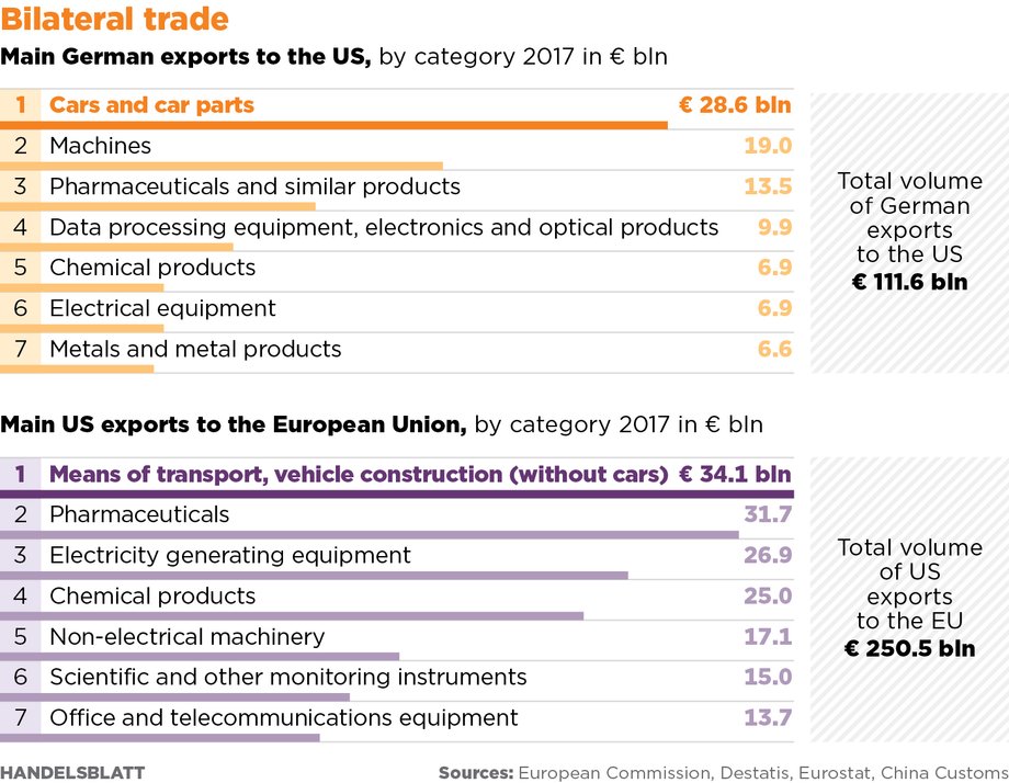 Samochody i części motoryzacjne to główny towar eksportowy Niemiec do USA
