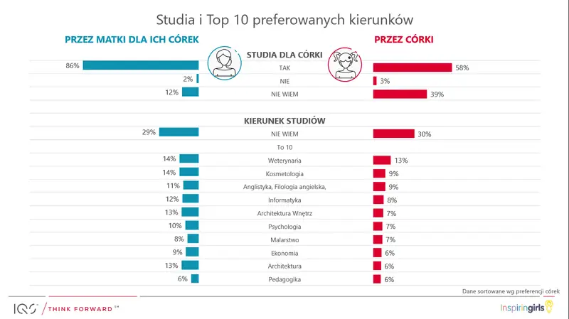 Preferowane kierunki studiów