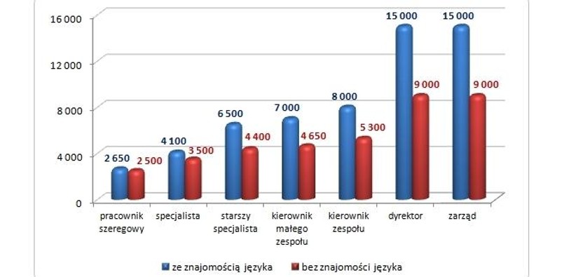 Wynagrodzenia osób na różnych szczeblach znających język angielski (wynagrodzenia całkowite brutto w PLN)