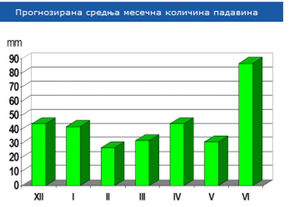 Srednja mesečna količina padavina u Beogradu.