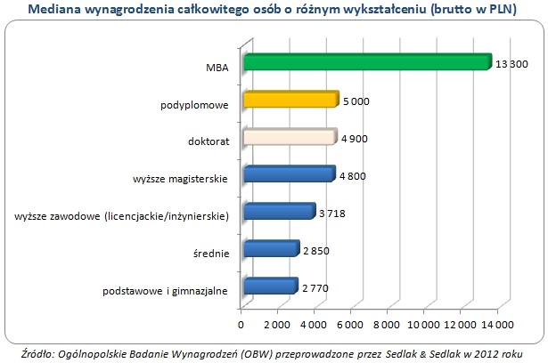 Mediana wynagrodzenia całkowitego osób o różnym wykształceniu (brutto w PLN)