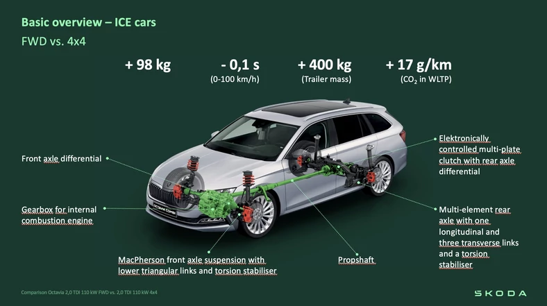 Skoda Octavia 20 TDI FWD vs Octavia 20 TDI 4x4