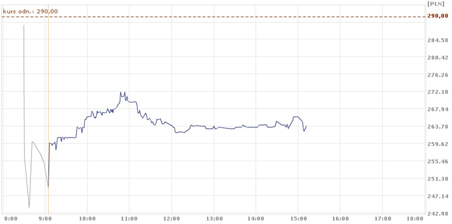 Kurs BZ WBK 24 czerwca do 15.00