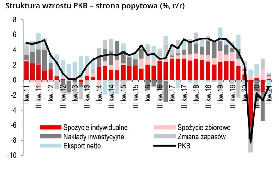 Struktura wzrostu PKB – strona popytowa (%, r/r)