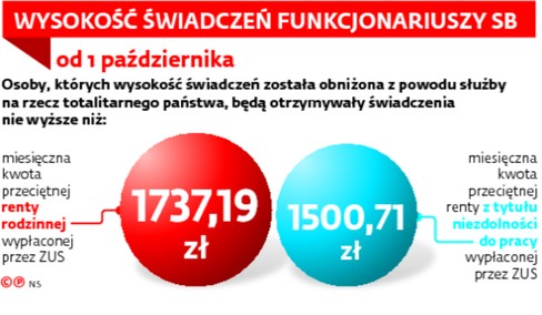 WYSOKOŚĆ ŚWIADCZEŃ FUNKCJONARIUSZY SB