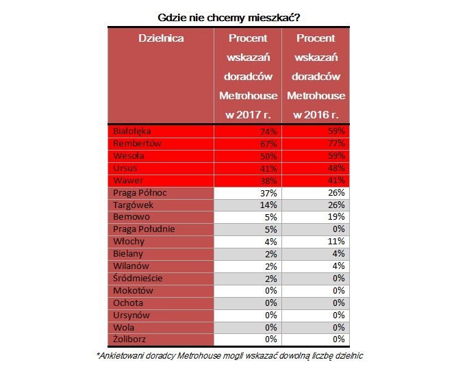 Gdzie nie chcemy mieszkać? Antyranking dzielnic Warszawy