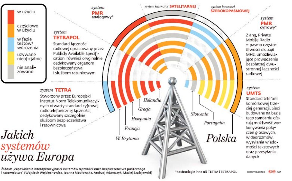 Jakich systemów łączności używa Europa