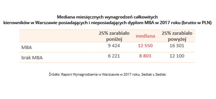 Dyplom MBA znacznie podnosi wynagrodzenie. Menadżerowie, którzy ukończyli studia podyplomowe MBA zarabiali ok. 3750 zł więcej od kierowników, którzy  nie posiadali takiego wykształcenia. Połowa menadżerów z dyplomem MBA zarabiała od 9424 zł do 16,3 tys. zł. Mediana była na poziomie 12550 zł. W przypadku kierowników bez dodatkowego papierka, zarobki połowy z nich były w przedziale od 6,2 tys. zł. do 12,1 tys. zł, przy medianie na poziomie 8,8 tys. zł 
<br>
<a href='http://wynagrodzenia.pl/t/ogolnopolskie-badanie-wynagrodzen-np' style='color: blue'>Ogólnopolskie Badania Wynagrodzeń </a>